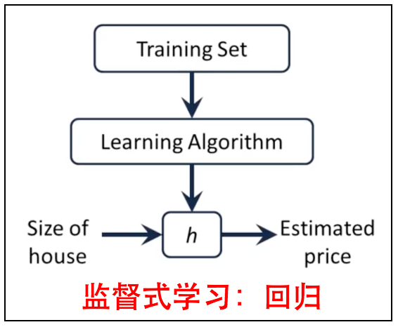 hypothesis and cost function